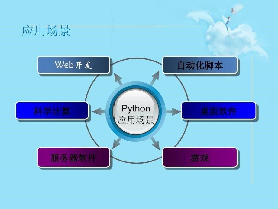 python入门ppt_第5页