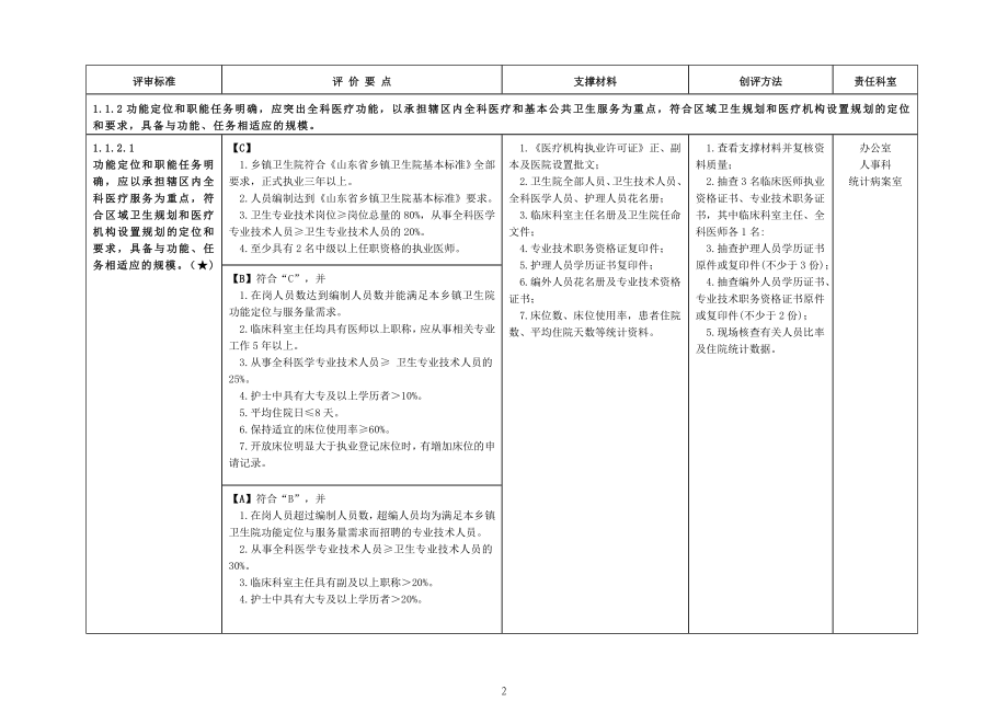 乡镇医院建设与管理标准(2018年修订版)等级评审_第2页