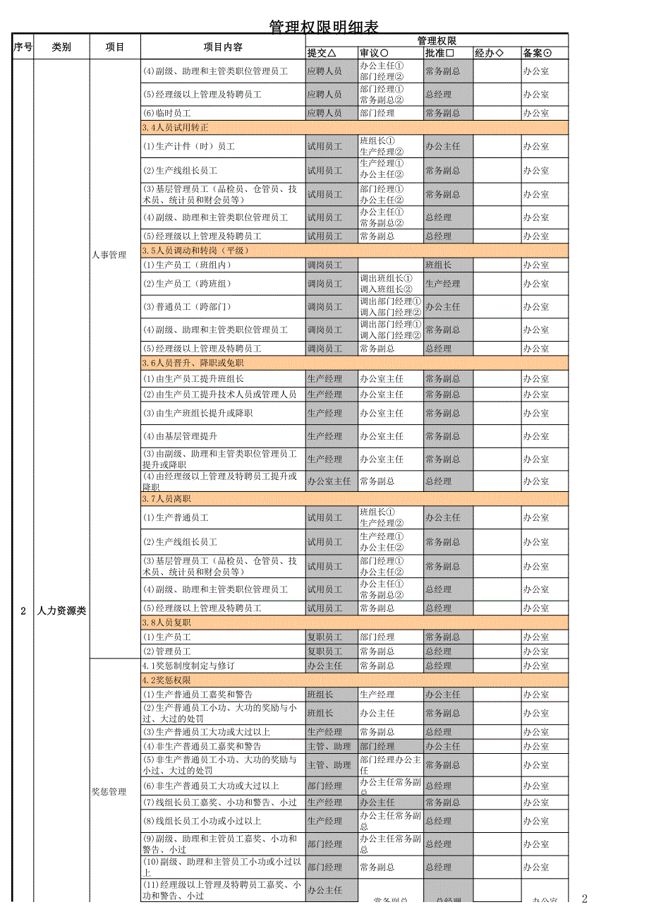 管理权限表（企业经营管控）_第2页