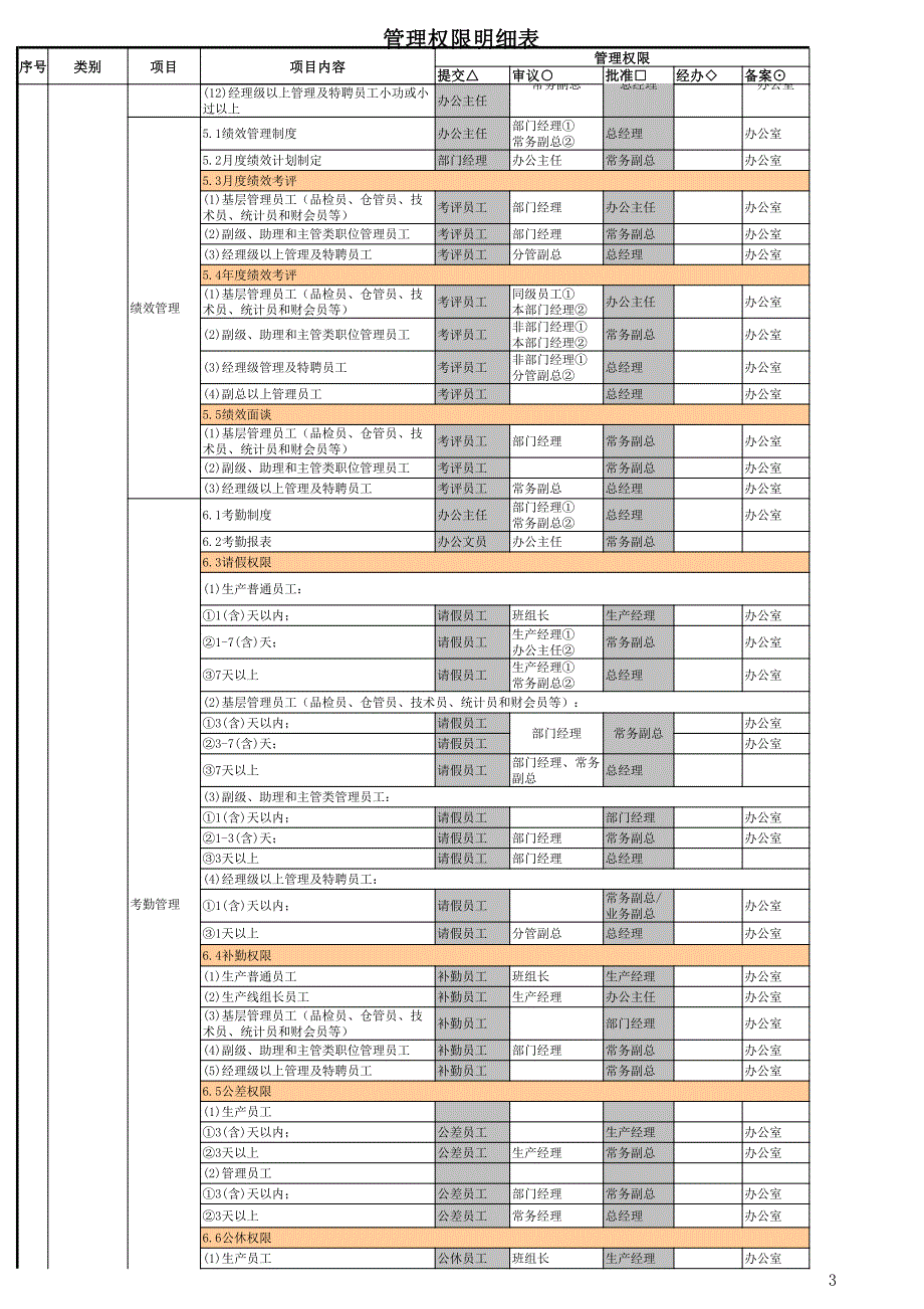 管理权限表（企业经营管控）_第3页