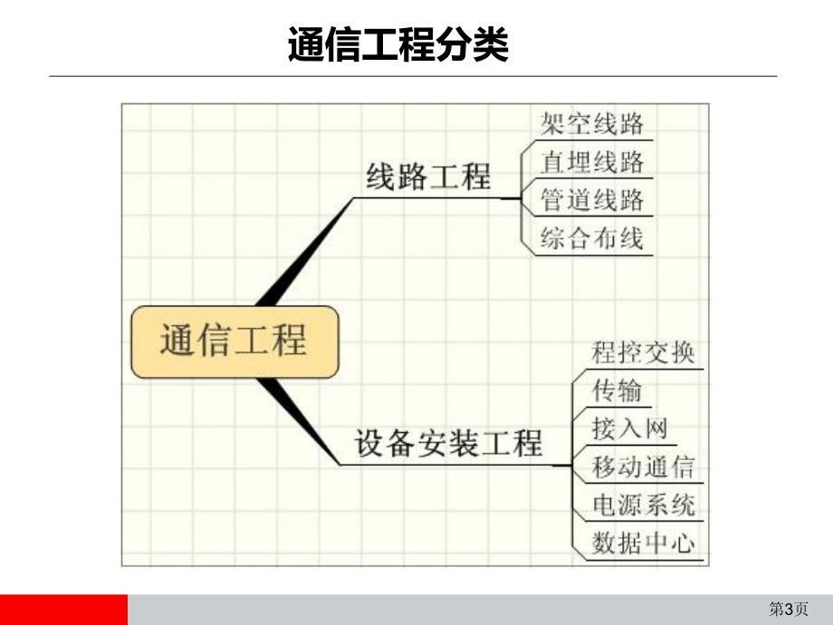 1、通信管道工程施工工艺图解_第3页