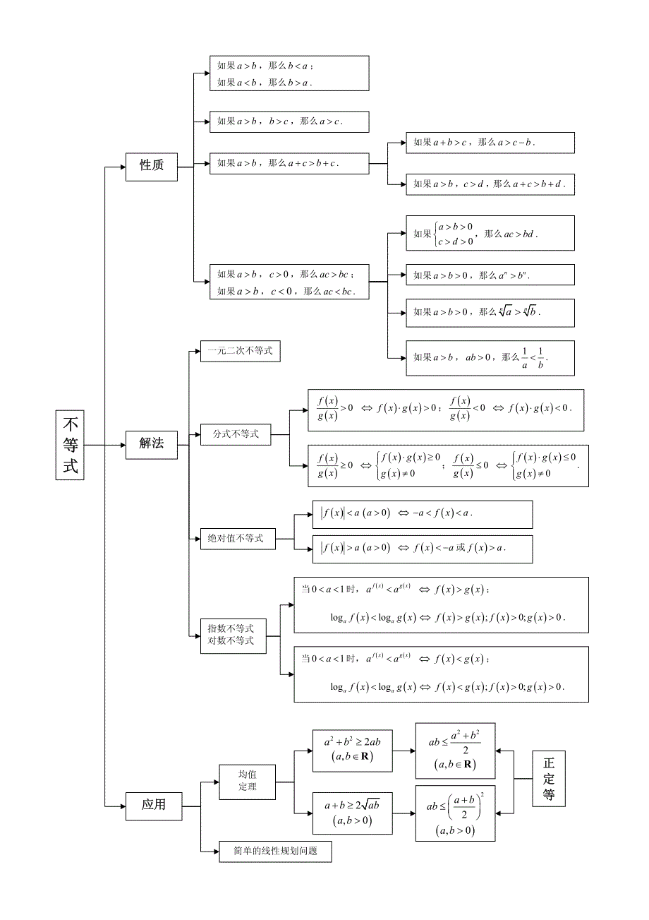 高中数学知识结构图(全部)_第2页