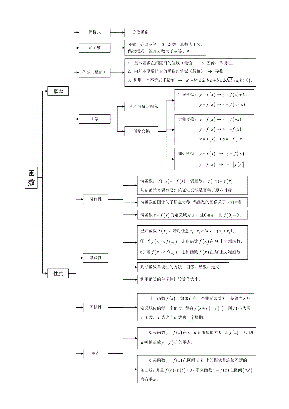 高中数学知识结构图(全部)_第3页