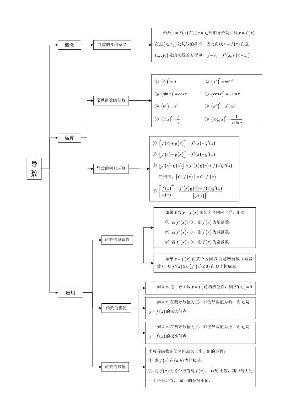 高中数学知识结构图(全部)_第5页