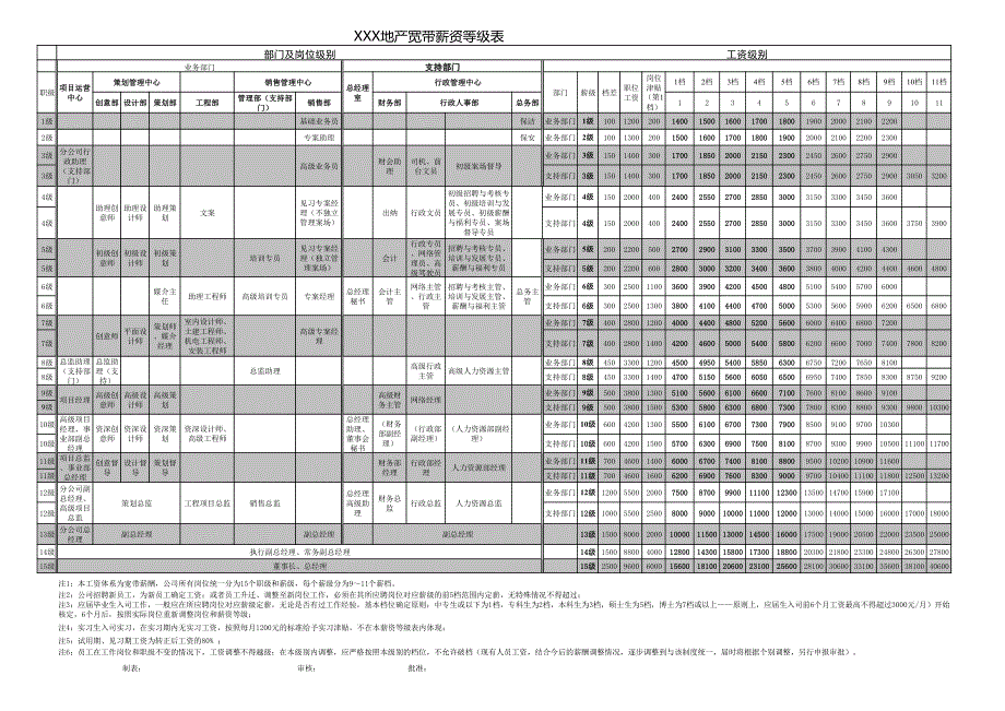 XXX地产薪酬等级表（精品薪酬设计）_第1页