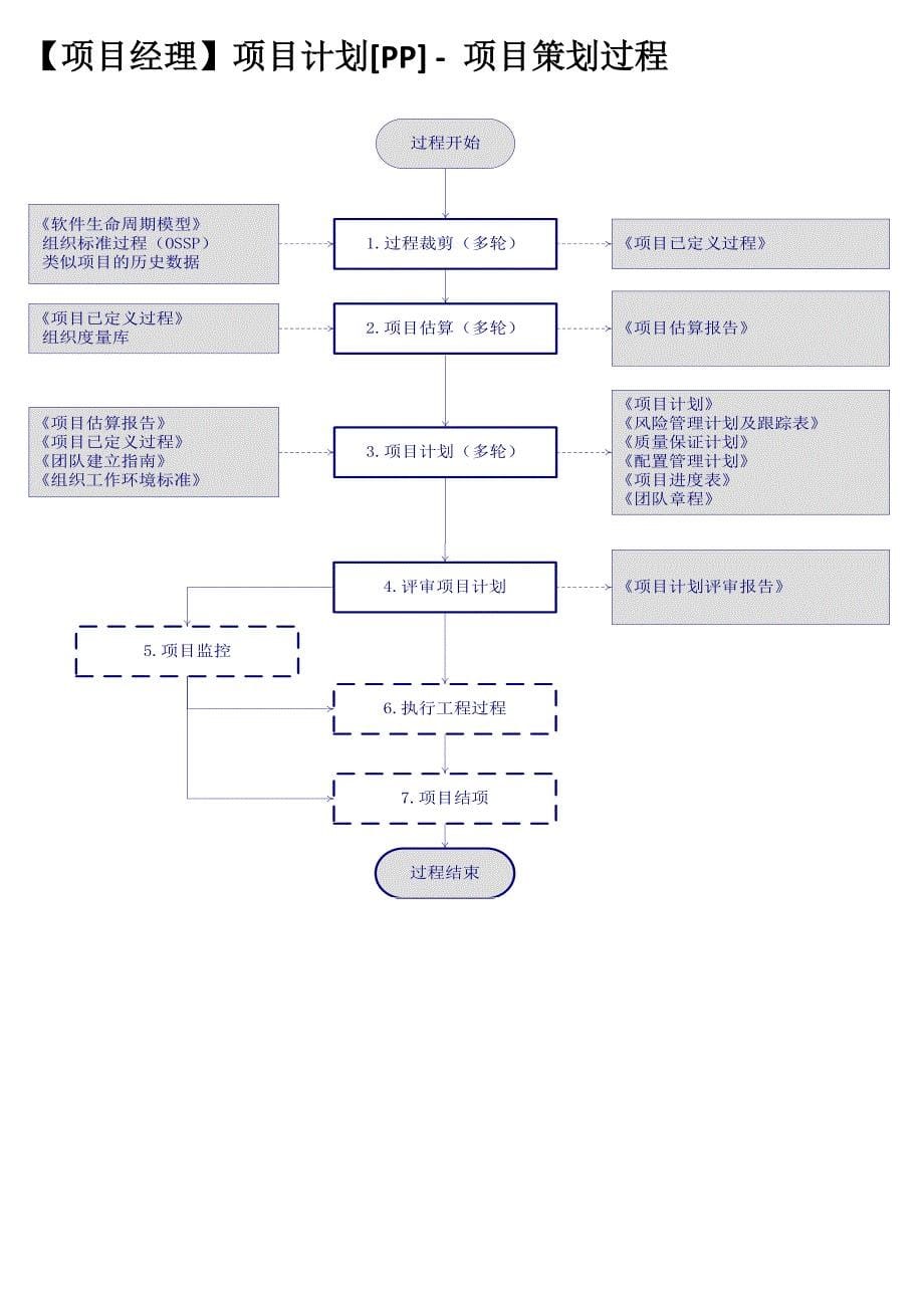 【全】cmmi3标准过程活动流程图_第5页