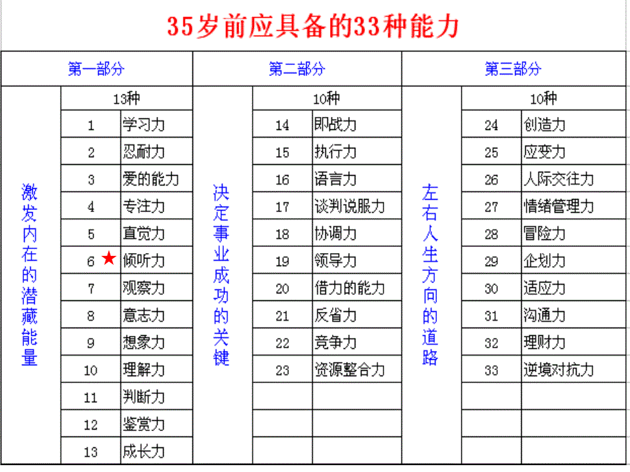 员工培训资料：33种能力之倾听力6_第3页