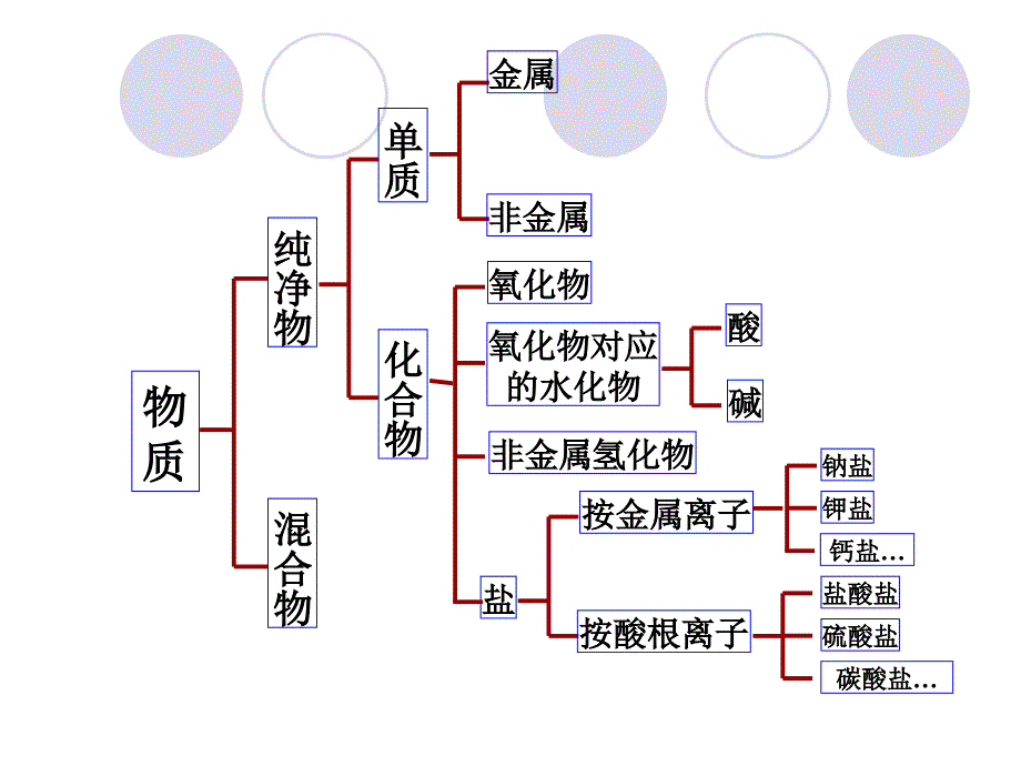 人教版高中化学高一化学必修一课件物质的分类_第3页