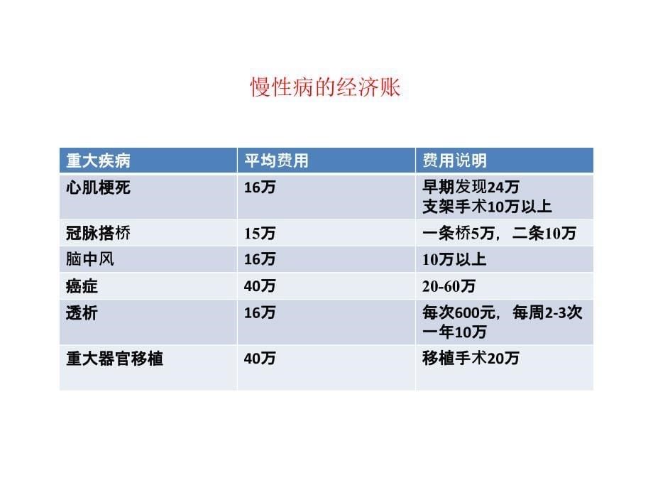 慢性病ppt_第5页