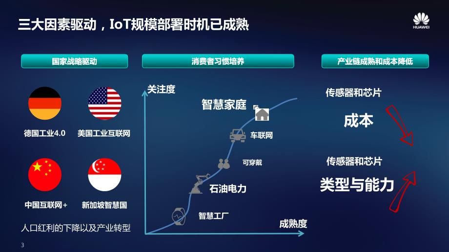 华为物联网技术及应用(20170105)_第3页