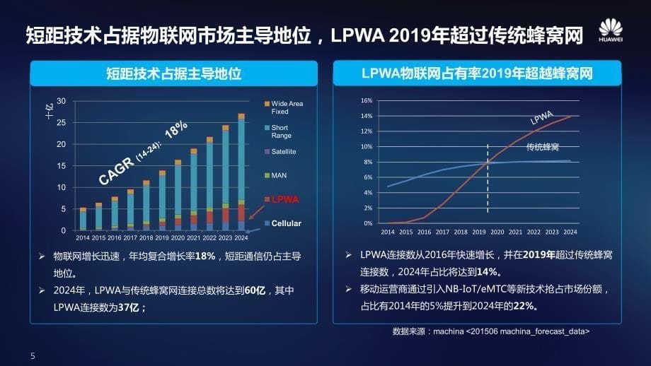 华为物联网技术及应用(20170105)_第5页