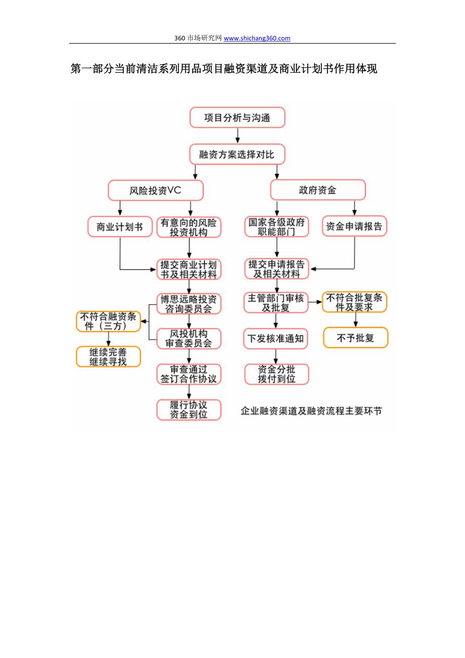 清洁系列用品项目商业计划书(包项括可行性研究报告+融资方案设计+2013年资金申请报告)及融资对接_第3页