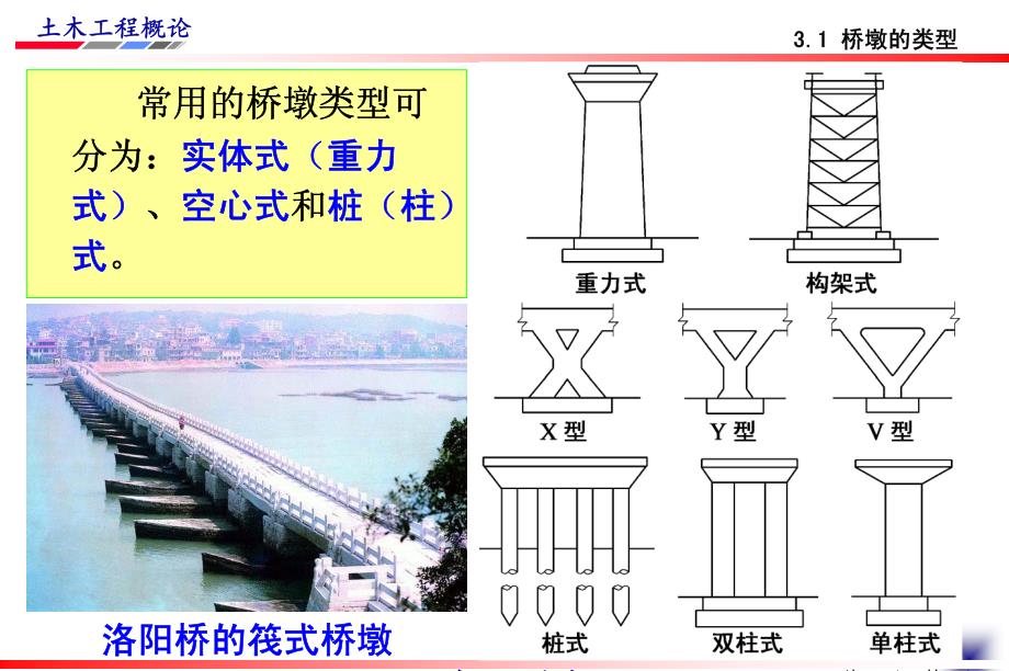 《土木工程概论》课件-第1讲-桥梁工程(2)_第4页
