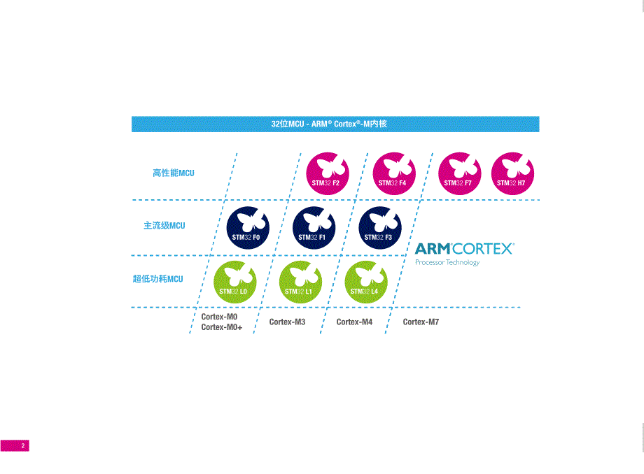 stm32系列微控制器(mcu)选型手册- 2017年_第3页