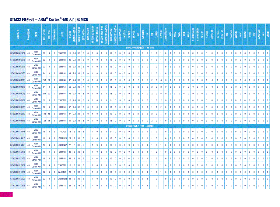 stm32系列微控制器(mcu)选型手册- 2017年_第4页