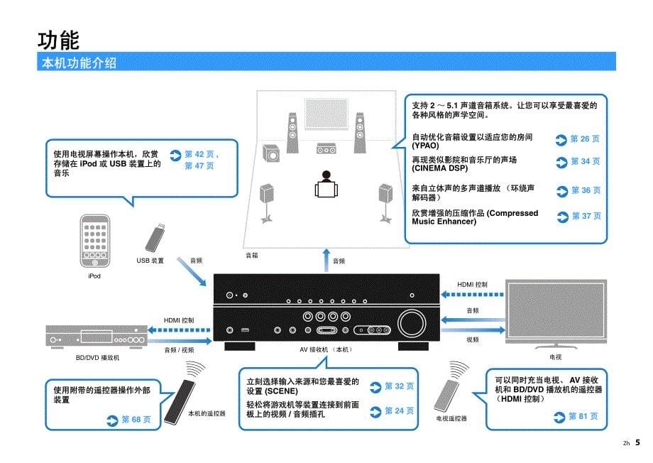 雅马哈 rx-v471中文使用说明书_第5页