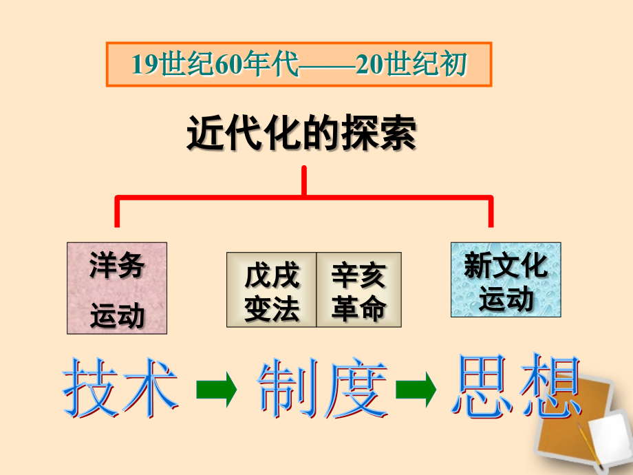 2012中考历史一轮复习_八年级历史上册_第二单元近代化探索精品课件(含6年中考真题)_人教新课标版_第4页