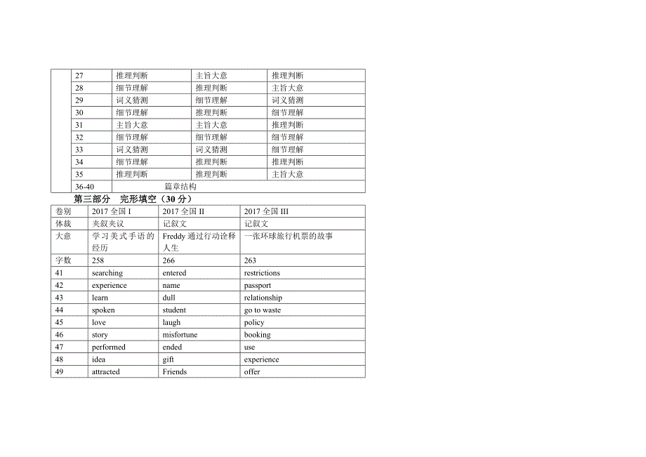 2017高考英语全国卷双向细目表_第4页