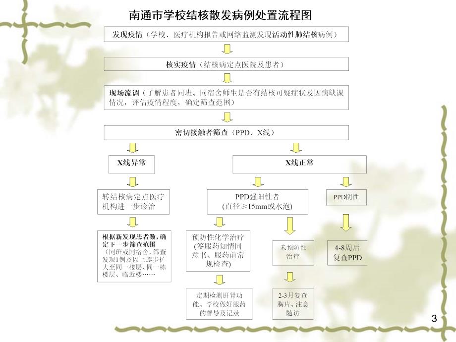 密切接触者筛查与处理20151112_第3页