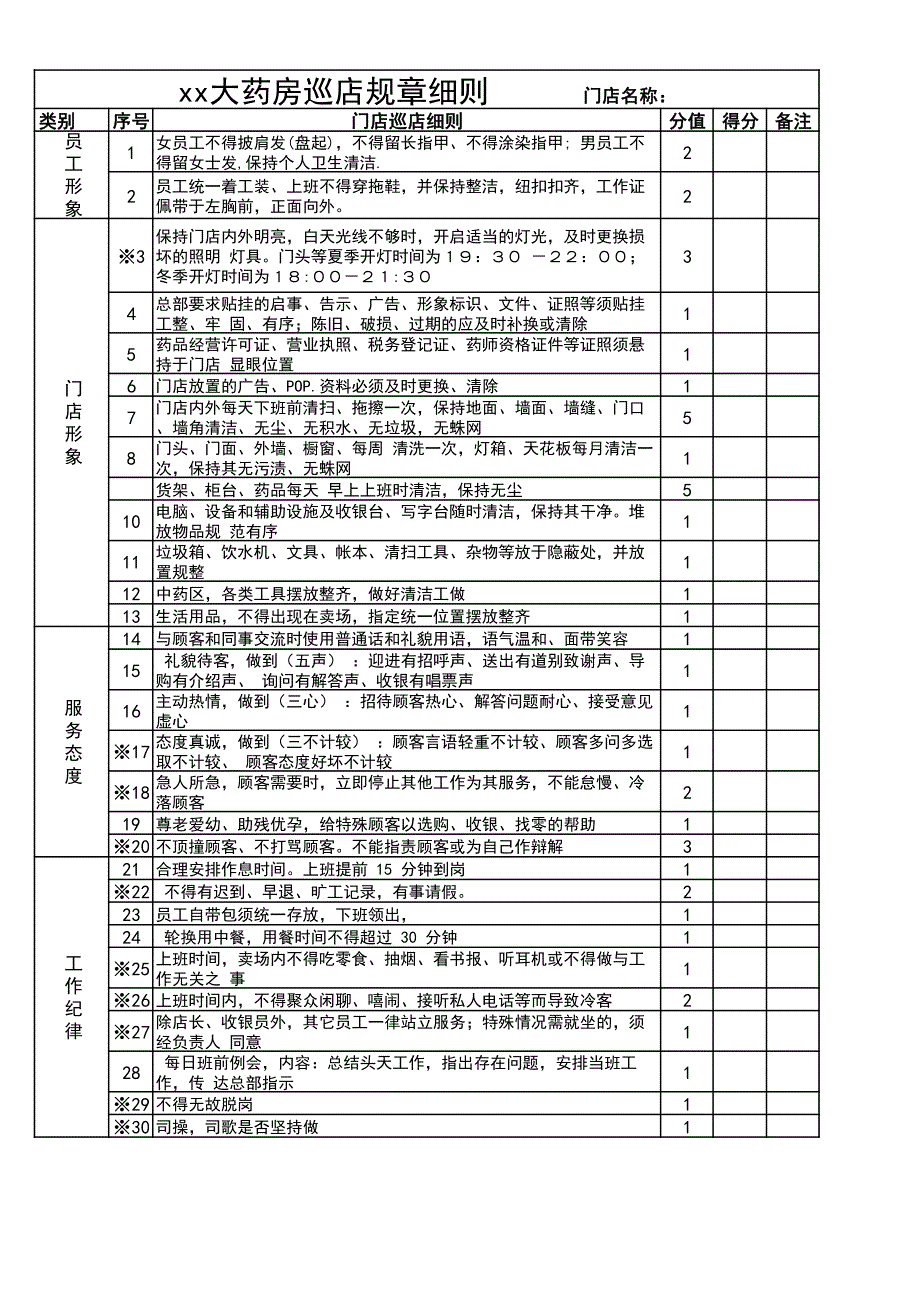 品牌连锁药店巡店内容表（门管督导）_第1页