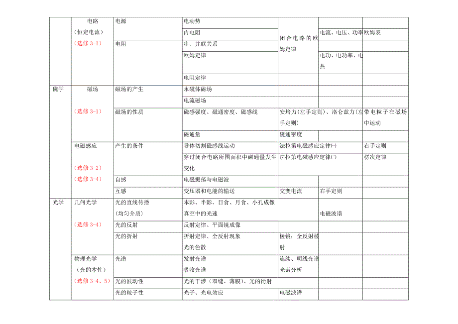 高中物理知识体系结构图与详解_第2页