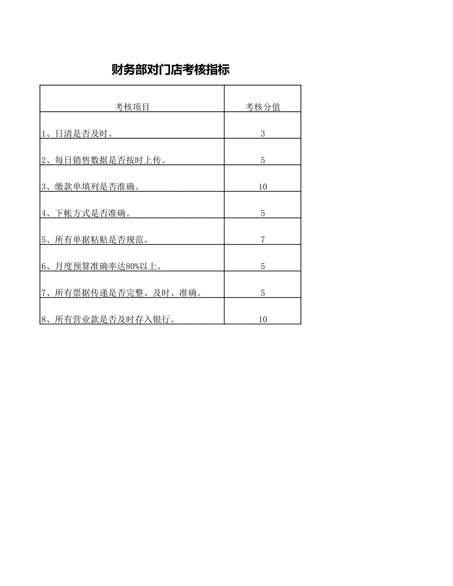 连锁药店财务部考核标准表_第1页