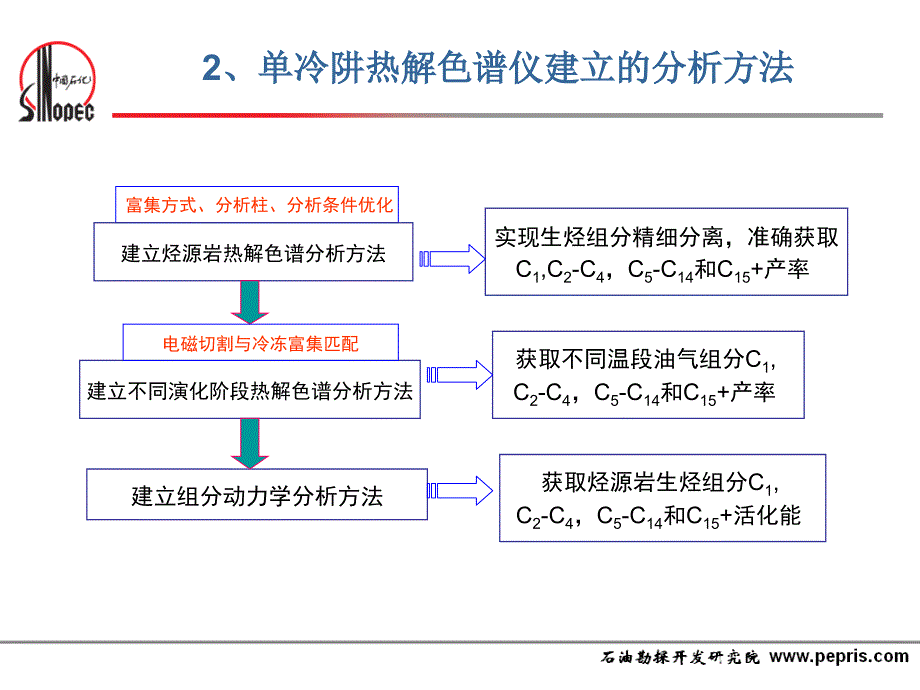 单冷阱热解色谱对烃源岩热解生烃组分动力学研究—马媛媛_第4页