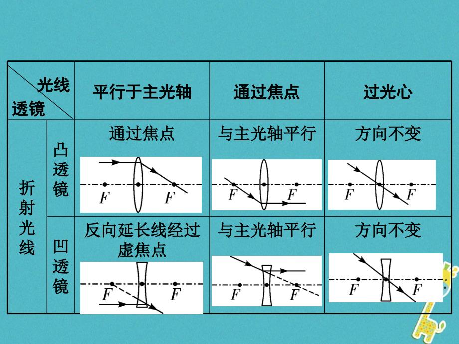 2018年中考物理二轮复习第四讲透镜及其应用课件20180427338-物理备课大师【全】_第4页