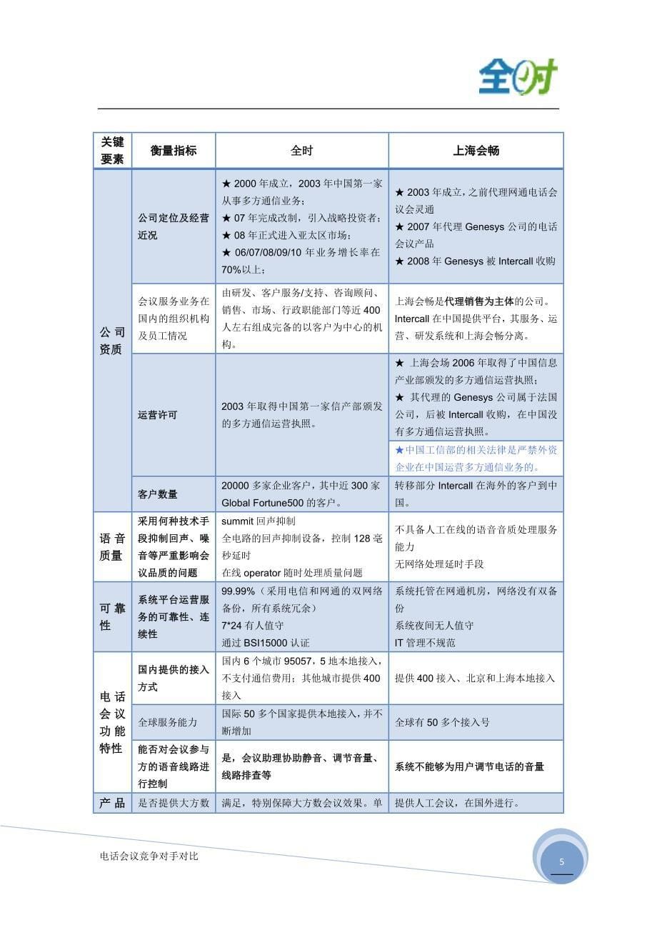 上海会畅与全时数Vq电话会议对比分析2013_第5页