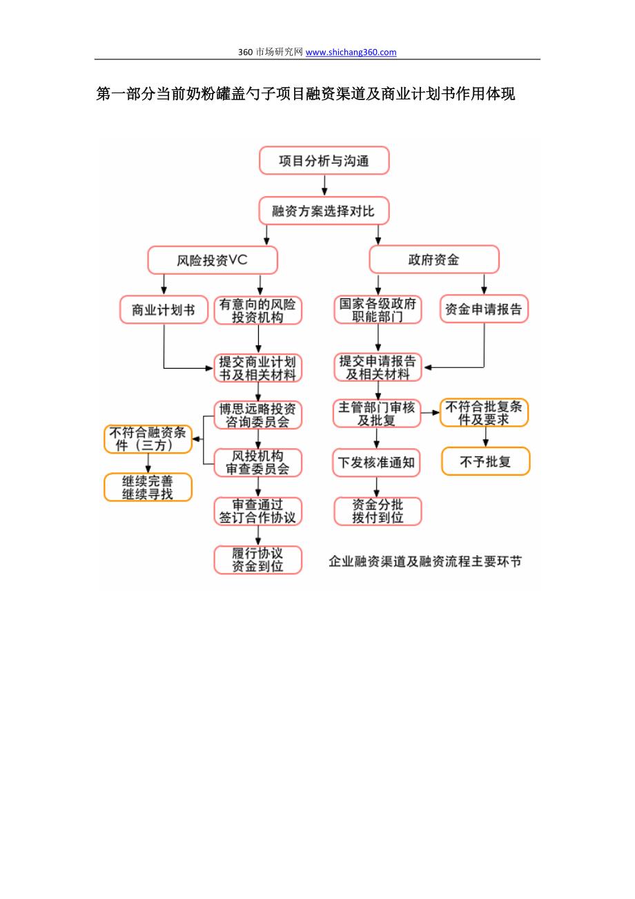 奶粉罐盖勺子项目商业计划书(d一一包括可行性研究报告+融资方案设计+2013年资金申请报告)及融资对接_第3页