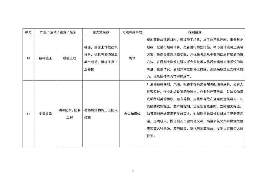 施工现场重大危险源和控制措施清单2_第5页