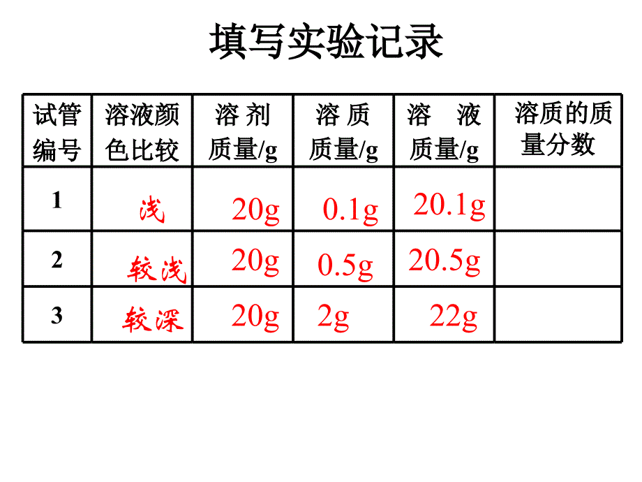 九年级化学第二单元课题3溶液浓度-四大计算类型总结在内_第4页