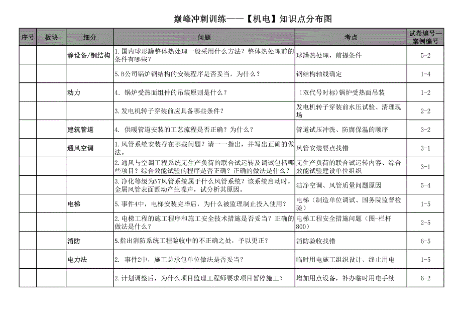 2017一级建造师考试巅峰冲刺训练【机电】知识点分布图_第2页