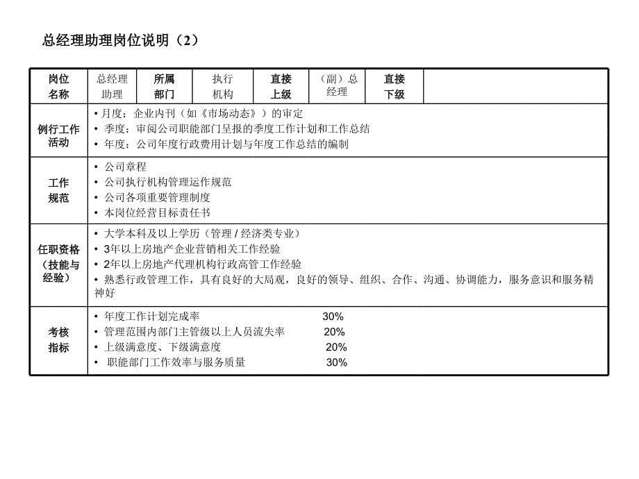 房产代理公司组织架构与岗位职责_第5页