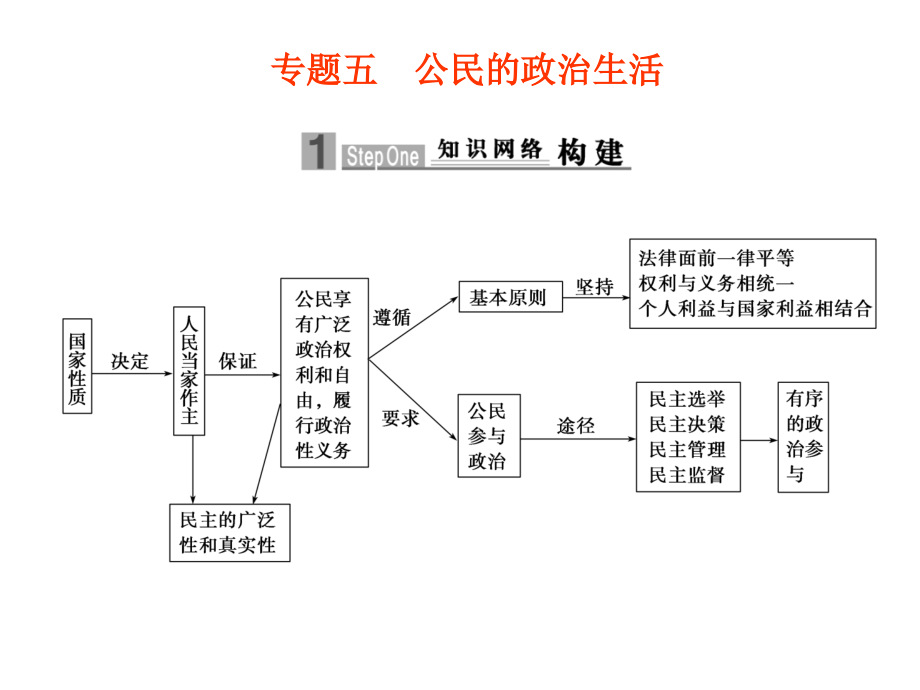 专题五公民政治生活知识网络_第1页