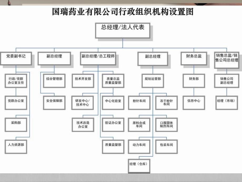 gmp-第3章机构与人员_第5页