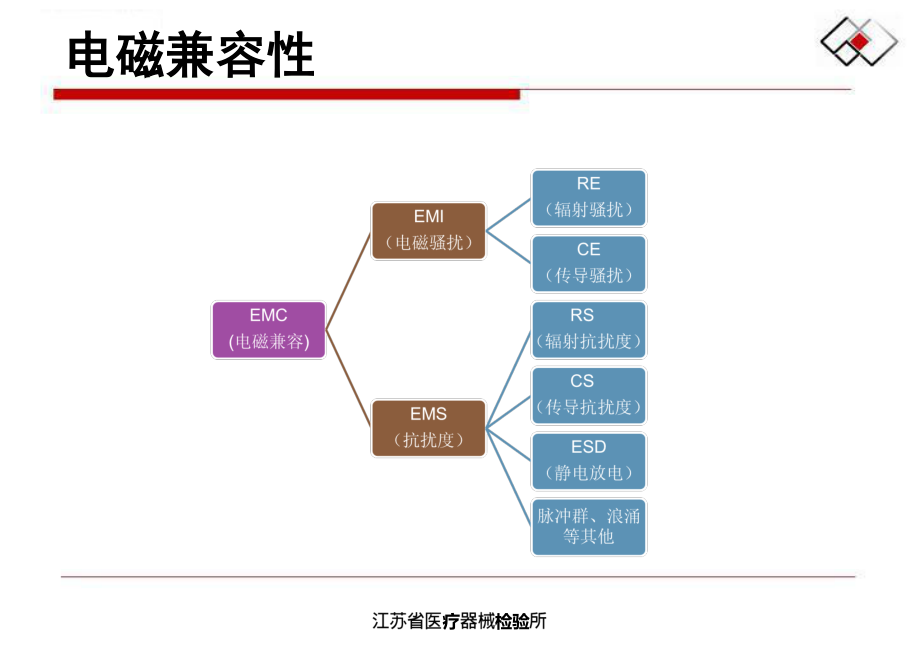 医用设备电磁兼容标准与设计--缪佳_第4页