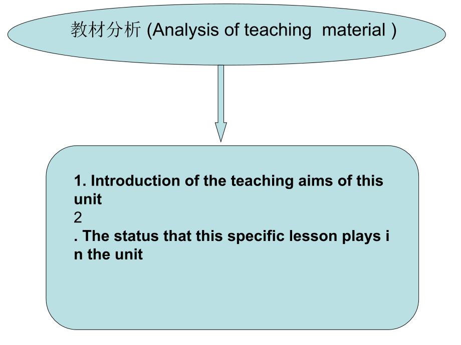 高一英语一等奖说课_第3页