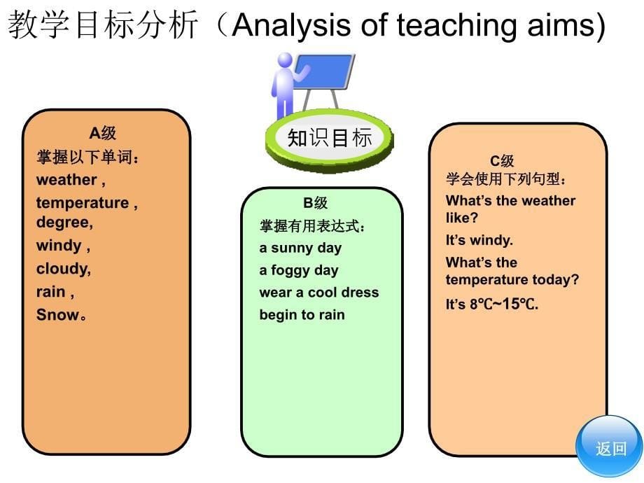 高一英语一等奖说课_第5页