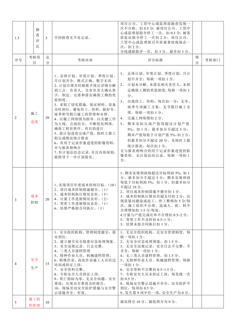 工程项目年度目标考核内容及评分标准()_第2页