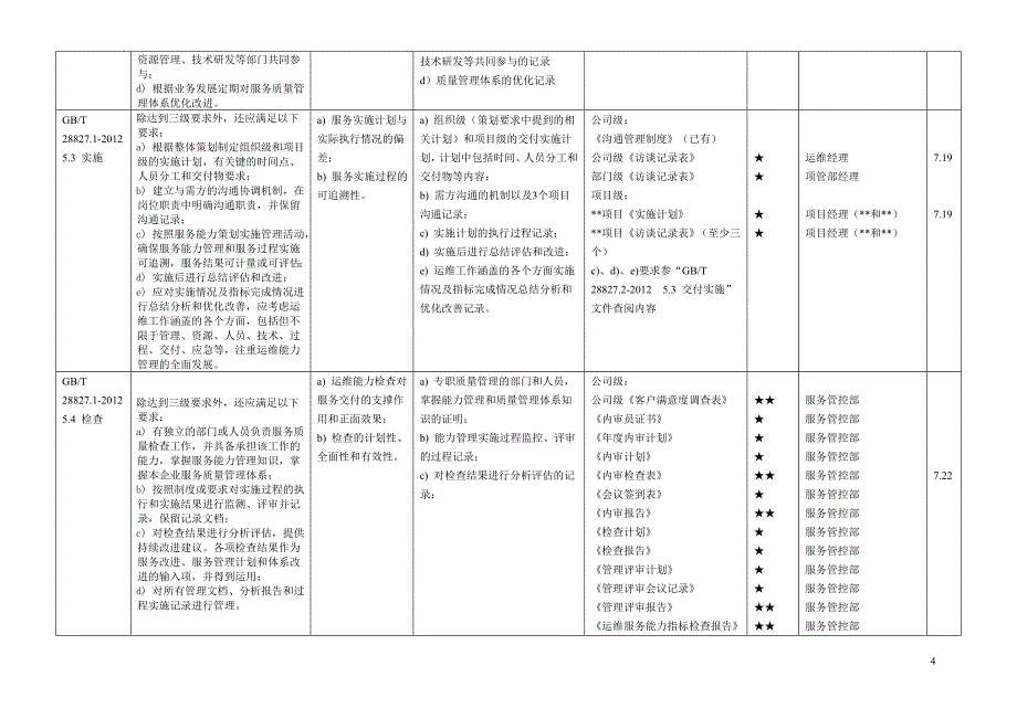 pg-06运维服务能力成熟度模型检查点-成熟度二级分级检查_第4页