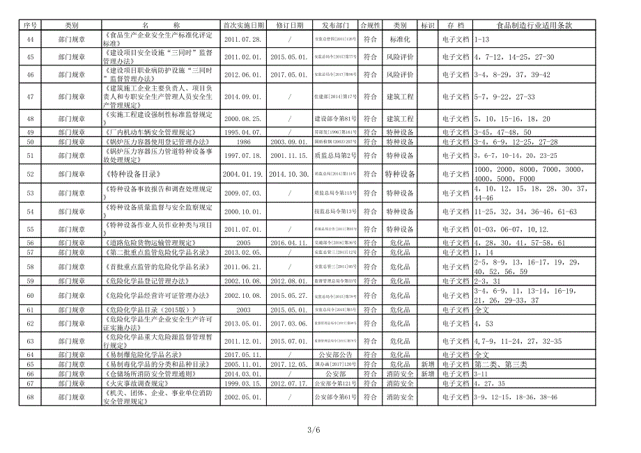 OHS法律、法规、标准及其它要求清单(2018年8月更新)_第3页