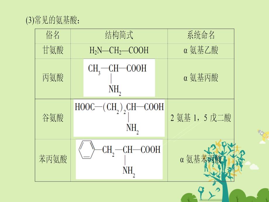 课堂新坐标20162017学年高中化学第4章生命中基础有机化学物质第3节蛋白质和核酸_第4页