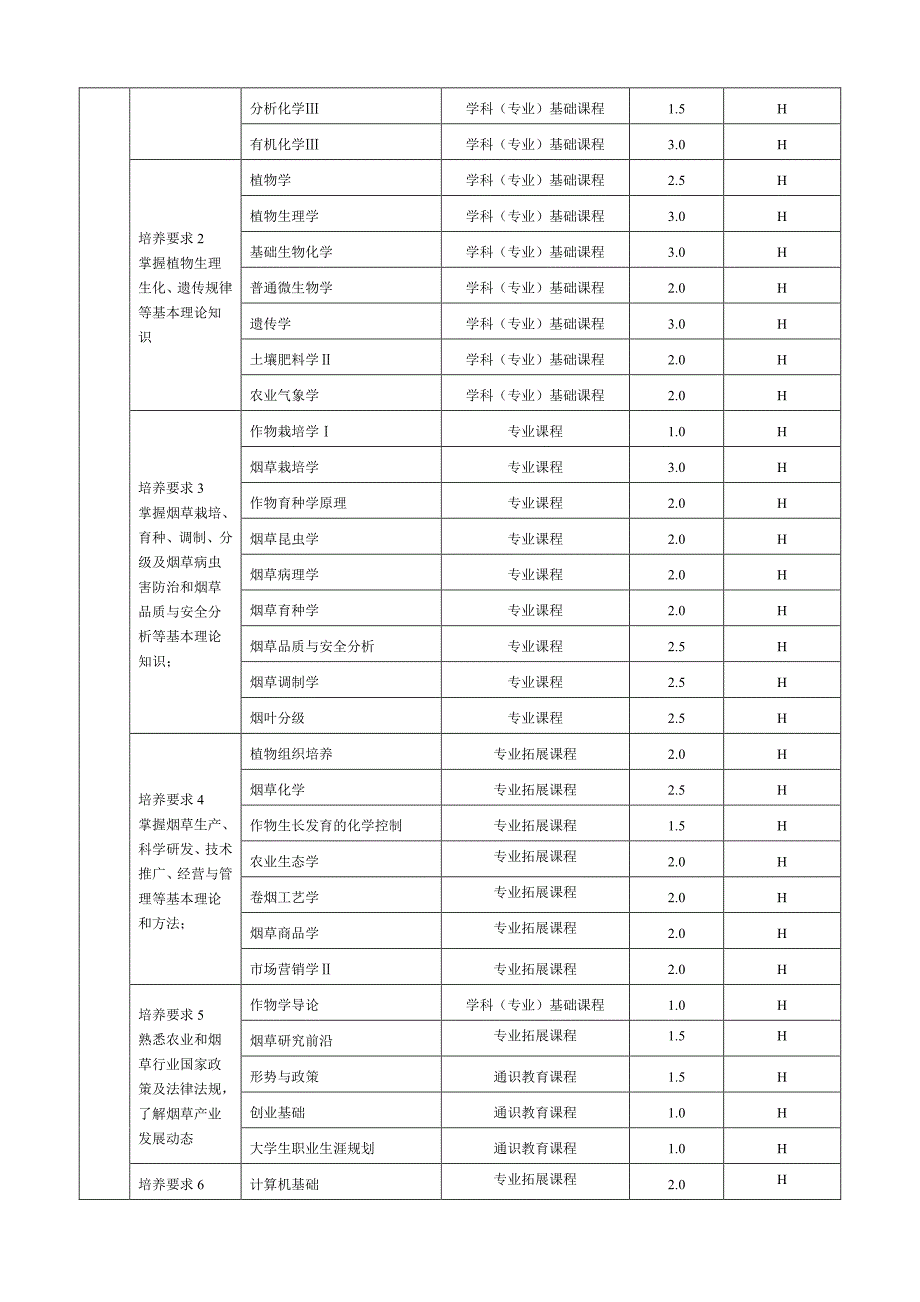 2017年青岛农业大学烟草专业人才培养方案_第3页