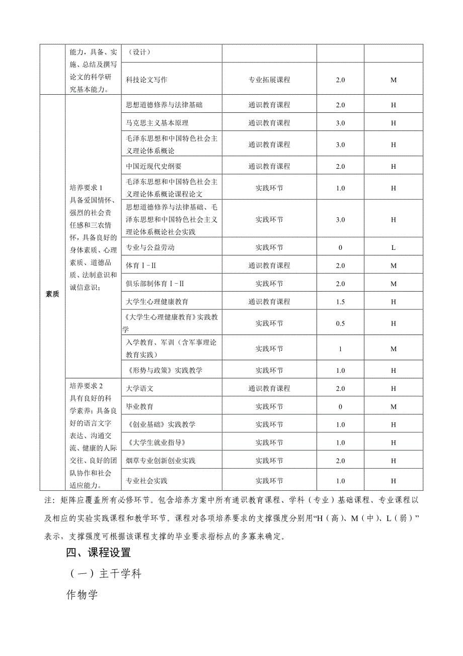 2017年青岛农业大学烟草专业人才培养方案_第5页