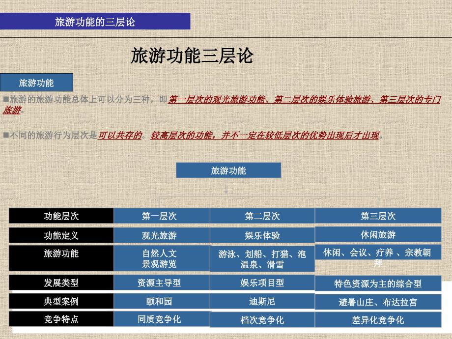 浅谈旅游地产开发模式与开发要点分析_第3页