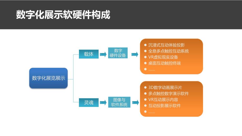 数字化展览展示解决方案2017年_第2页