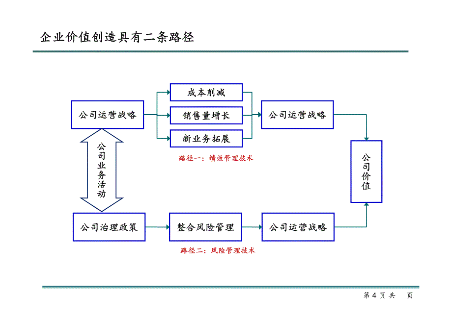 企业整合风险管理模型(芝麻背调整理提供)_第4页