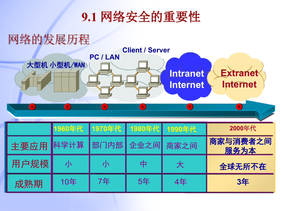 第9章-网络安全与网络管理_第3页