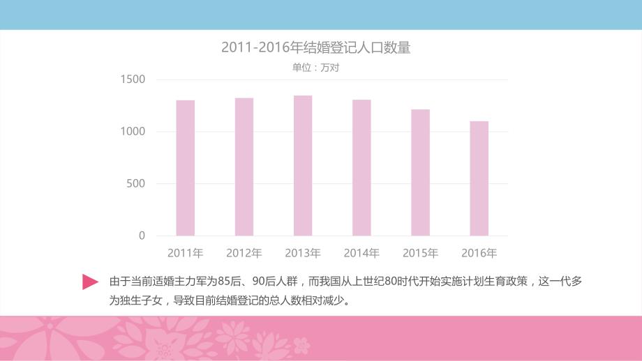 中国婚庆喜宴市场2016年财年报告_第3页